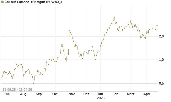 Call auf Cameco [Morgan Stanley & Co. Int. plc] Chart