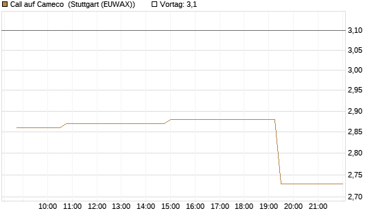 Call auf Cameco [Morgan Stanley & Co. Int. plc] Chart