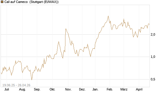 Call auf Cameco [Morgan Stanley & Co. Int. plc] Chart