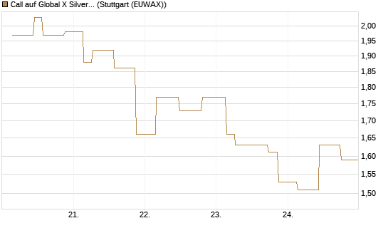 Call auf Global X Silver Miners ETF [Morgan Stanley & Co. Int. plc] Chart