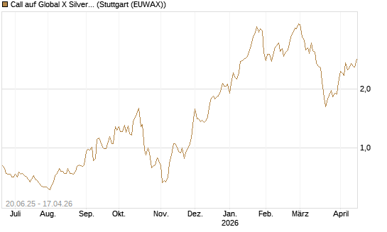 Call auf Global X Silver Miners ETF [Morgan Stanley & Co. Int. plc] Chart
