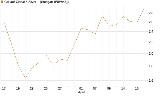 Call auf Global X Silver Miners ETF [Morgan Stanley & Co. Int. plc] Chart