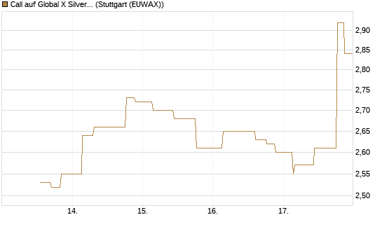 Call auf Global X Silver Miners ETF [Morgan Stanley & Co. Int. plc] Chart