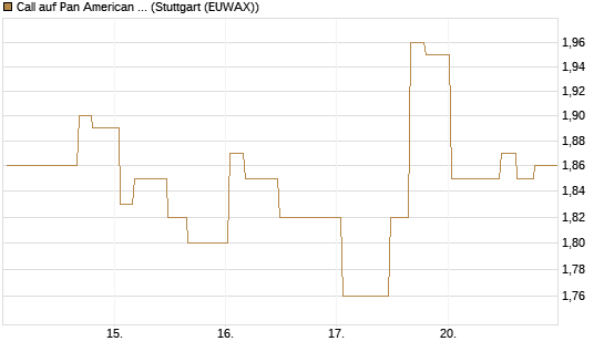 Call auf Pan American Silver [Morgan Stanley & Co. Int. plc] Chart