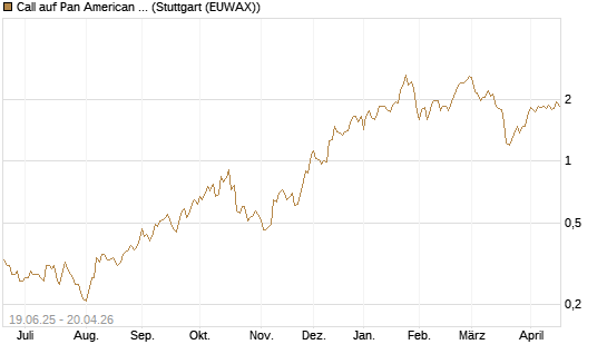 Call auf Pan American Silver [Morgan Stanley & Co. Int. plc] Chart