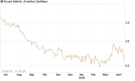 Put auf AbbVie [Société Générale Effekten GmbH] Chart