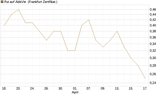 Put auf AbbVie [Société Générale Effekten GmbH] Chart