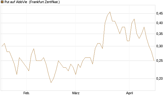 Put auf AbbVie [Société Générale Effekten GmbH] Chart