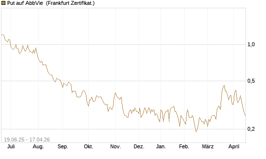 Put auf AbbVie [Société Générale Effekten GmbH] Chart