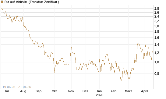 Put auf AbbVie [Société Générale Effekten GmbH] Chart
