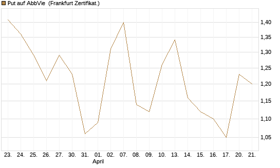 Put auf AbbVie [Société Générale Effekten GmbH] Chart