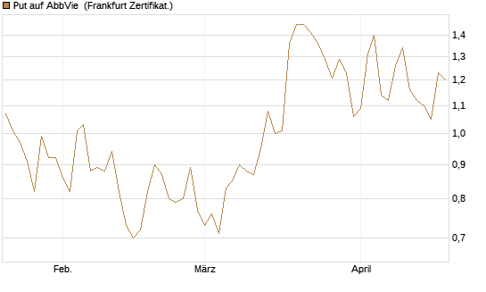 Put auf AbbVie [Société Générale Effekten GmbH] Chart