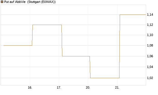 Put auf AbbVie [Société Générale Effekten GmbH] Chart