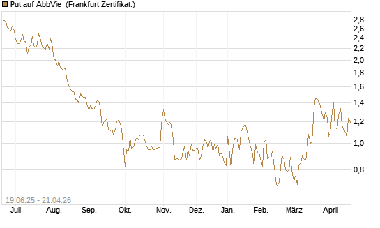 Put auf AbbVie [Société Générale Effekten GmbH] Chart