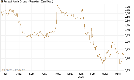 Put auf Altria Group [Société Générale Effekten GmbH] Chart