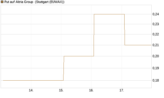 Put auf Altria Group [Société Générale Effekten GmbH] Chart