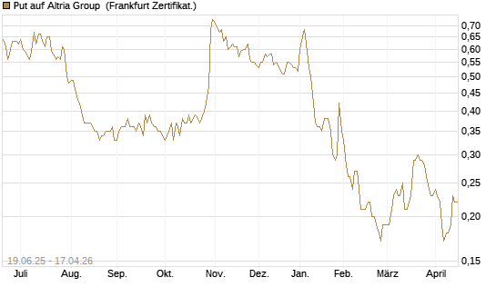 Put auf Altria Group [Société Générale Effekten GmbH] Chart