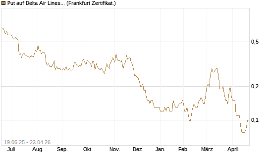 Put auf Delta Air Lines [Société Générale Effekten GmbH] Chart