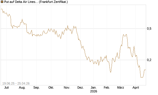 Put auf Delta Air Lines [Société Générale Effekten GmbH] Chart