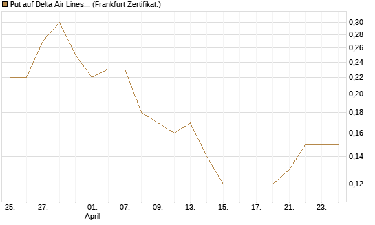 Put auf Delta Air Lines [Société Générale Effekten GmbH] Chart