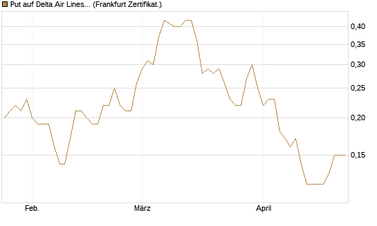Put auf Delta Air Lines [Société Générale Effekten GmbH] Chart