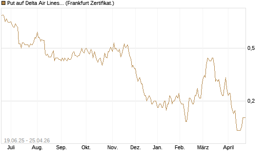 Put auf Delta Air Lines [Société Générale Effekten GmbH] Chart