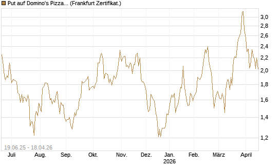 Put auf Domino's Pizza [Société Générale Effekten GmbH] Chart