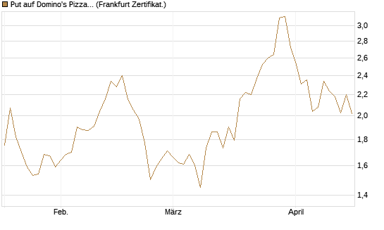 Put auf Domino's Pizza [Société Générale Effekten GmbH] Chart