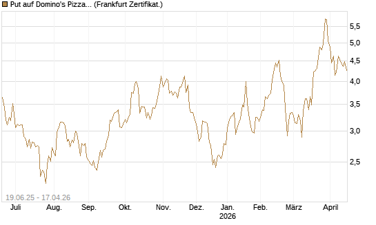 Put auf Domino's Pizza [Société Générale Effekten GmbH] Chart