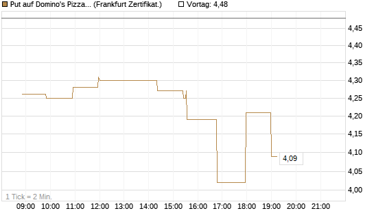 Put auf Domino's Pizza [Société Générale Effekten GmbH] Chart