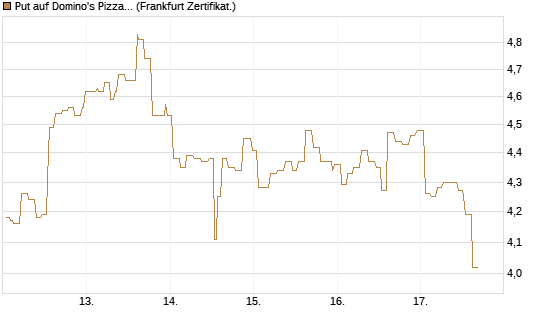 Put auf Domino's Pizza [Société Générale Effekten GmbH] Chart