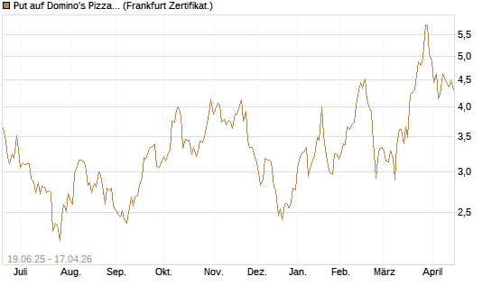 Put auf Domino's Pizza [Société Générale Effekten GmbH] Chart