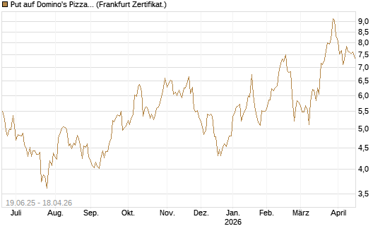 Put auf Domino's Pizza [Société Générale Effekten GmbH] Chart