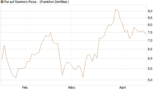 Put auf Domino's Pizza [Société Générale Effekten GmbH] Chart