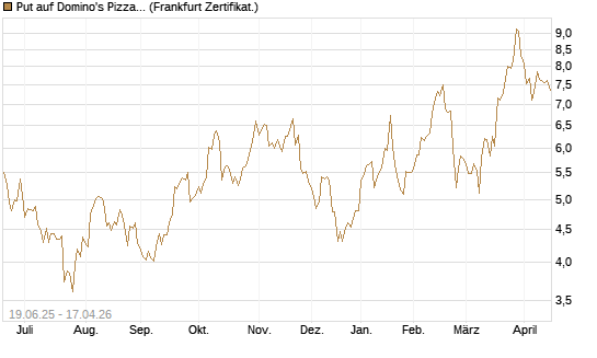 Put auf Domino's Pizza [Société Générale Effekten GmbH] Chart