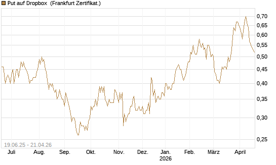 Put auf Dropbox [Société Générale Effekten GmbH] Chart