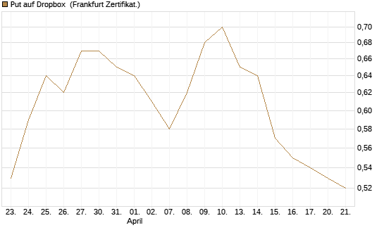 Put auf Dropbox [Société Générale Effekten GmbH] Chart