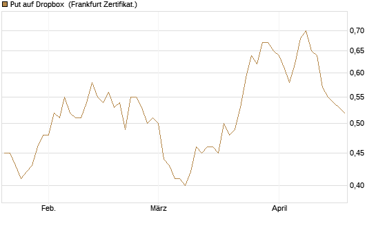 Put auf Dropbox [Société Générale Effekten GmbH] Chart