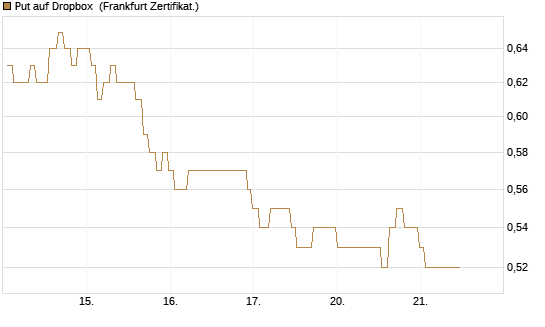 Put auf Dropbox [Société Générale Effekten GmbH] Chart