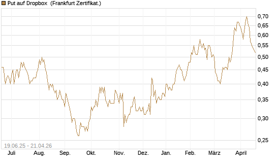 Put auf Dropbox [Société Générale Effekten GmbH] Chart