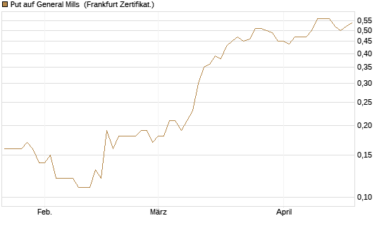 Put auf General Mills [Société Générale Effekten GmbH] Chart