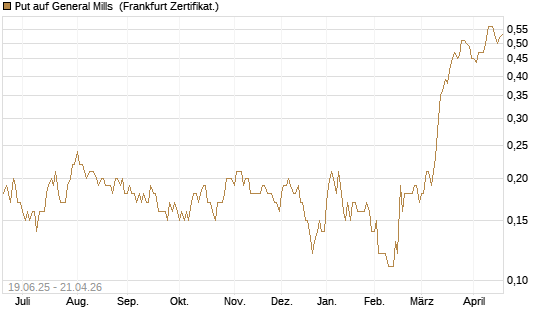 Put auf General Mills [Société Générale Effekten GmbH] Chart