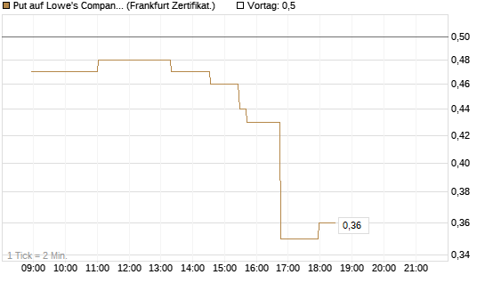Put auf Lowe's Companies [Société Générale Effekten GmbH] Chart