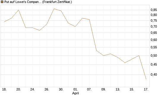 Put auf Lowe's Companies [Société Générale Effekten GmbH] Chart