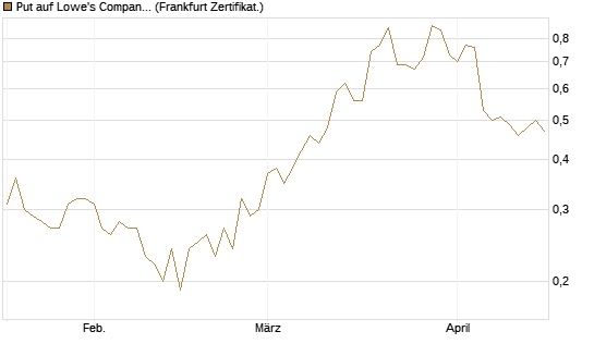Put auf Lowe's Companies [Société Générale Effekten GmbH] Chart