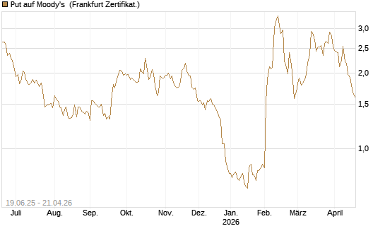 Put auf Moody's [Société Générale Effekten GmbH] Chart
