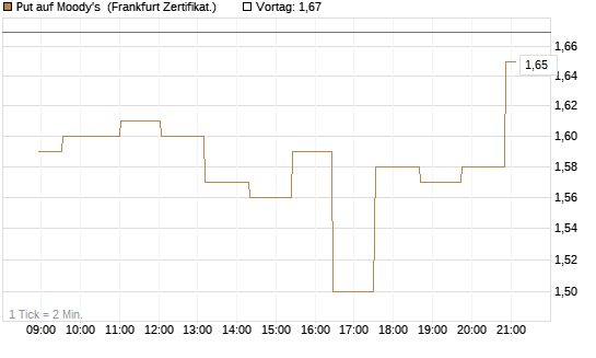 Put auf Moody's [Société Générale Effekten GmbH] Chart