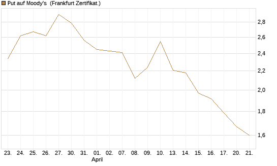 Put auf Moody's [Société Générale Effekten GmbH] Chart