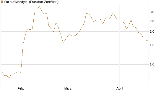 Put auf Moody's [Société Générale Effekten GmbH] Chart