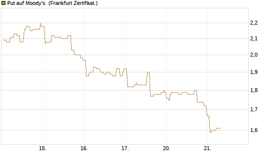 Put auf Moody's [Société Générale Effekten GmbH] Chart